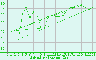 Courbe de l'humidit relative pour Fribourg (All)