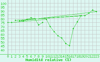 Courbe de l'humidit relative pour Crest (26)