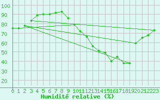Courbe de l'humidit relative pour Cognac (16)