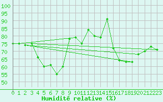 Courbe de l'humidit relative pour Ste (34)