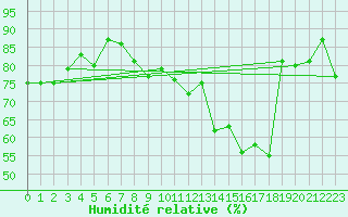 Courbe de l'humidit relative pour Delsbo