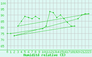 Courbe de l'humidit relative pour Bergerac (24)