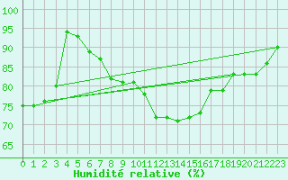 Courbe de l'humidit relative pour Wernigerode