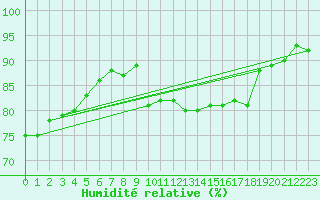 Courbe de l'humidit relative pour Valleroy (54)