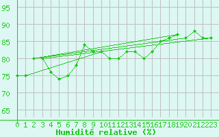 Courbe de l'humidit relative pour Edinburgh (UK)
