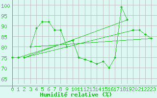 Courbe de l'humidit relative pour Stabroek