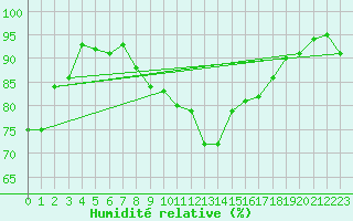 Courbe de l'humidit relative pour Alenon (61)
