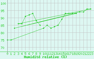 Courbe de l'humidit relative pour Pyhajarvi Ol Ojakyla