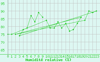 Courbe de l'humidit relative pour Anvers (Be)