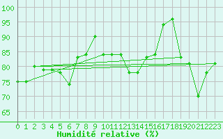 Courbe de l'humidit relative pour Robiei