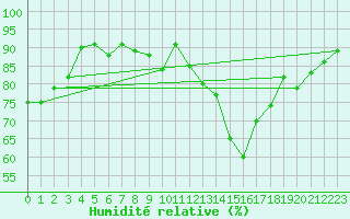 Courbe de l'humidit relative pour Ble / Mulhouse (68)