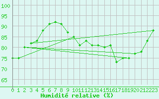 Courbe de l'humidit relative pour Sacueni