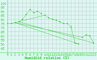 Courbe de l'humidit relative pour Sauteyrargues (34)
