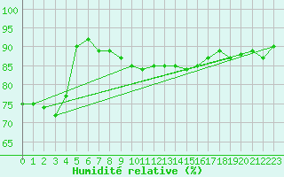 Courbe de l'humidit relative pour De Bilt (PB)