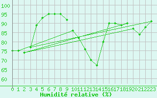 Courbe de l'humidit relative pour Siedlce