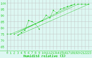 Courbe de l'humidit relative pour Cardinham