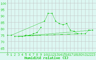 Courbe de l'humidit relative pour Poroszlo