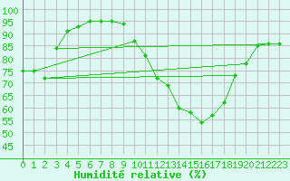 Courbe de l'humidit relative pour Koksijde (Be)