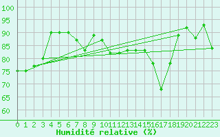 Courbe de l'humidit relative pour Bouveret