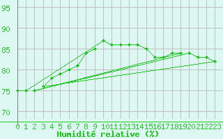 Courbe de l'humidit relative pour Paris Saint-Germain-des-Prs (75)