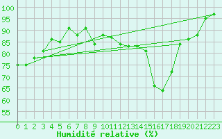 Courbe de l'humidit relative pour Schpfheim