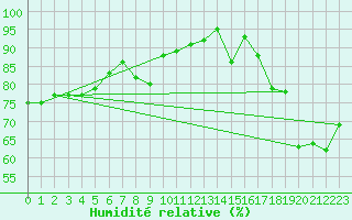 Courbe de l'humidit relative pour Harzgerode