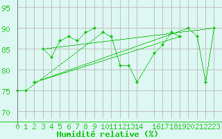 Courbe de l'humidit relative pour Bruxelles (Be)