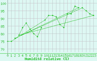 Courbe de l'humidit relative pour Muenchen-Stadt