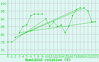 Courbe de l'humidit relative pour Ile de Groix (56)