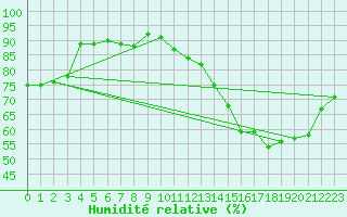 Courbe de l'humidit relative pour Rennes (35)