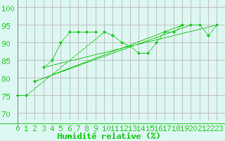 Courbe de l'humidit relative pour Plaffeien-Oberschrot