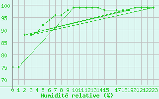 Courbe de l'humidit relative pour Mont-Rigi (Be)