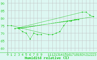 Courbe de l'humidit relative pour Falsterbo A