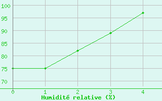 Courbe de l'humidit relative pour Ellerslie