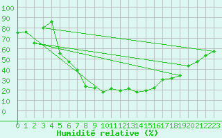 Courbe de l'humidit relative pour Tartu