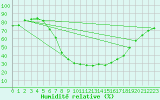 Courbe de l'humidit relative pour Karlstad Flygplats