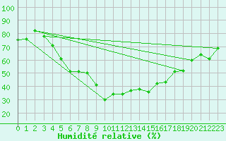 Courbe de l'humidit relative pour Helsinki Kumpula