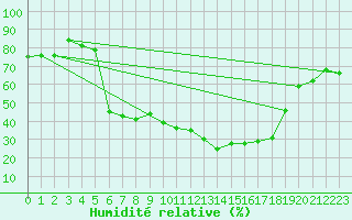 Courbe de l'humidit relative pour Carlsfeld