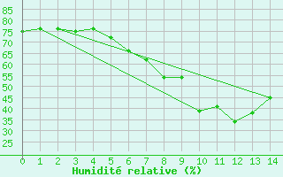 Courbe de l'humidit relative pour Roemoe