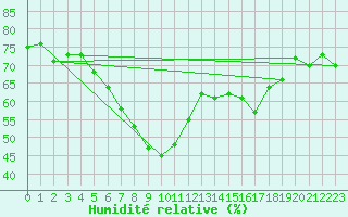 Courbe de l'humidit relative pour Angers-Beaucouz (49)