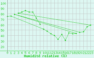 Courbe de l'humidit relative pour Wittering