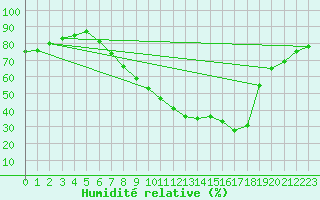 Courbe de l'humidit relative pour Lerida (Esp)