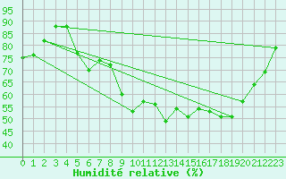 Courbe de l'humidit relative pour Caen (14)