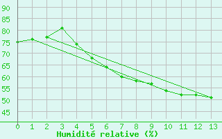 Courbe de l'humidit relative pour Machichaco Faro