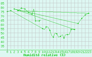 Courbe de l'humidit relative pour Gibraltar (UK)