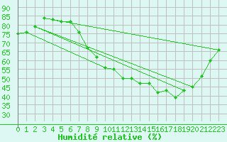 Courbe de l'humidit relative pour Saint-Dizier (52)