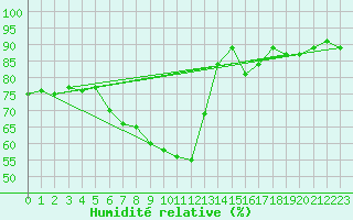 Courbe de l'humidit relative pour Plauen