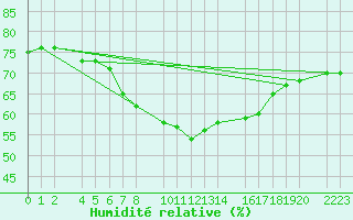 Courbe de l'humidit relative pour guilas