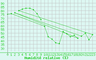 Courbe de l'humidit relative pour Vejer de la Frontera