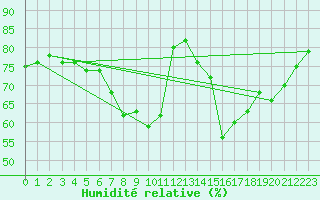 Courbe de l'humidit relative pour Kyritz